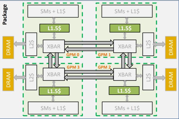 NVIDIA MCM Package