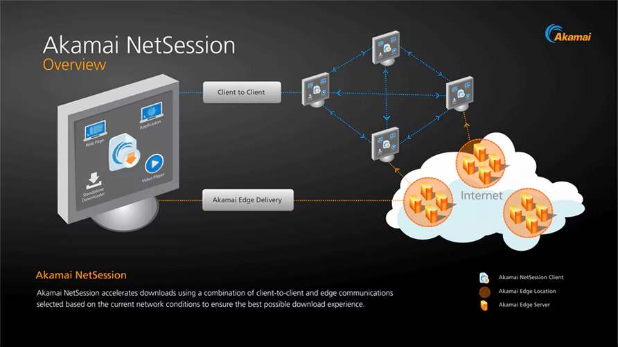 what is Akamai Netsession Client